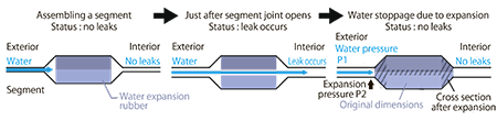 Principle of water stoppage